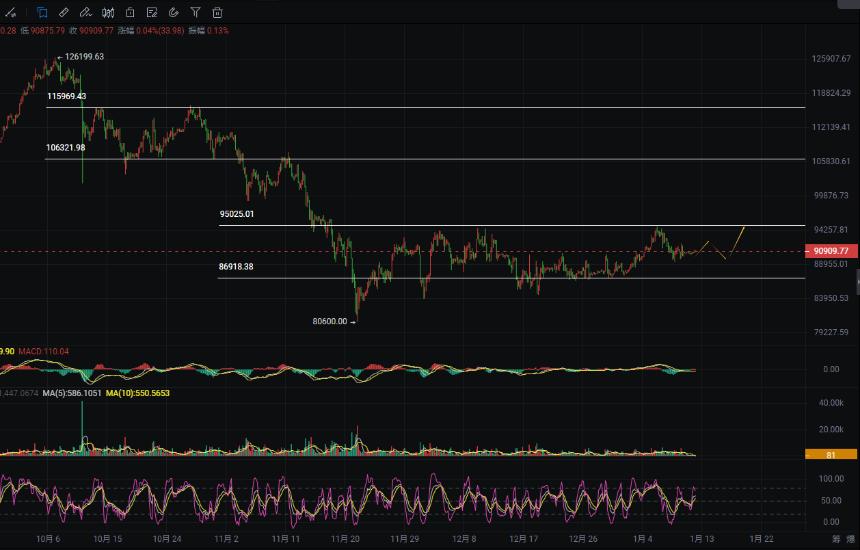 周彦灵：1.12比特币BTC 以太ETH今日最新走势预测分析及操作策略