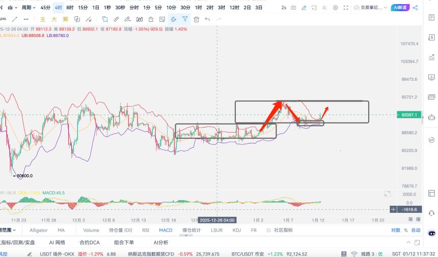 1·11比特币打破区间形态，多头将迎来上涨。95000关口势必到达