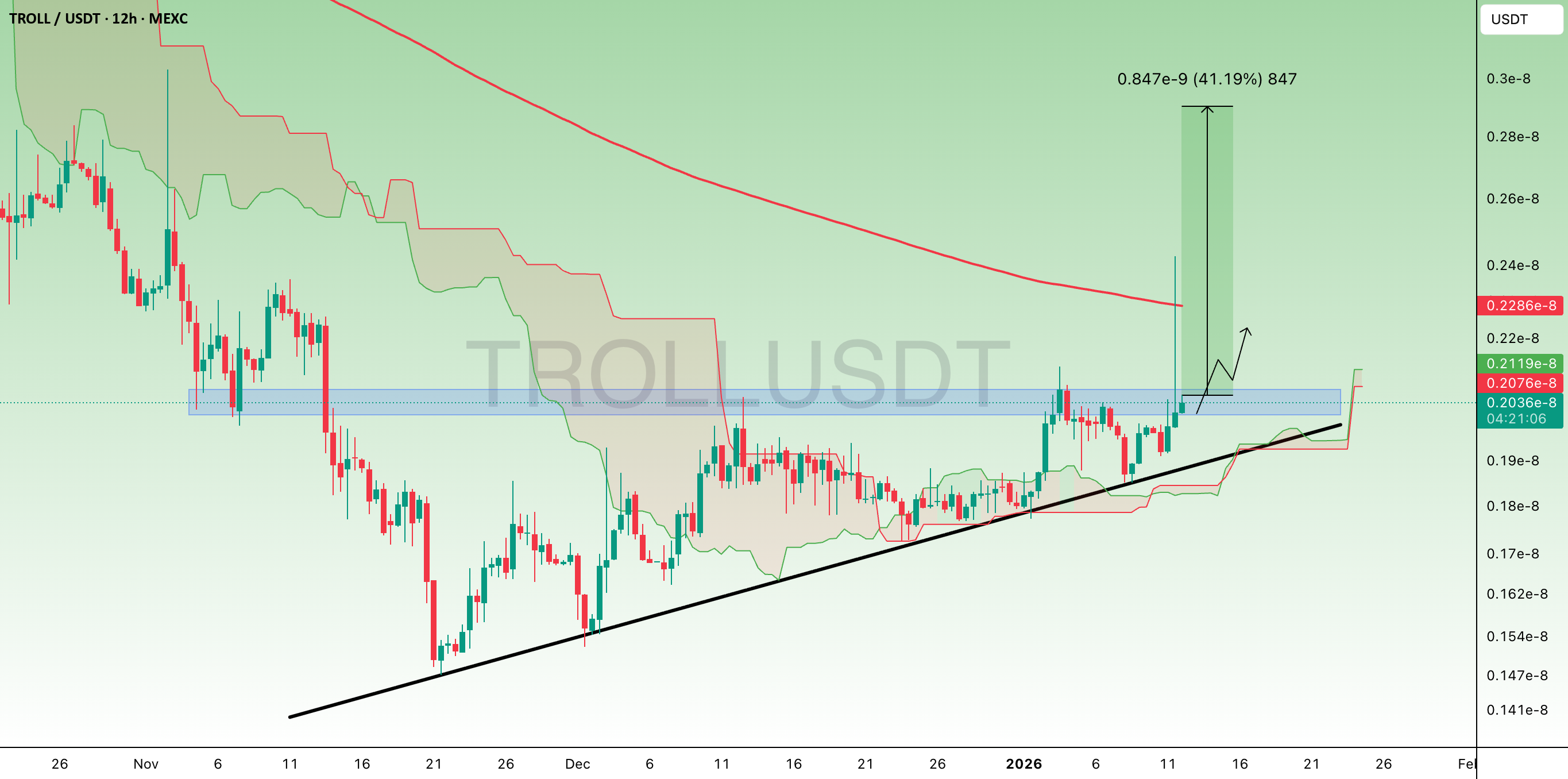 $TROLL(12H)更新: