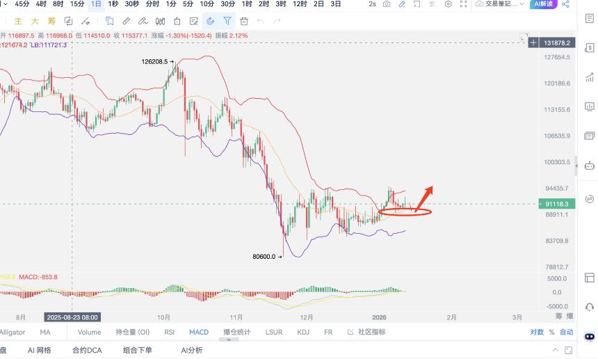 1.13比特币区间震荡，日内有望突破