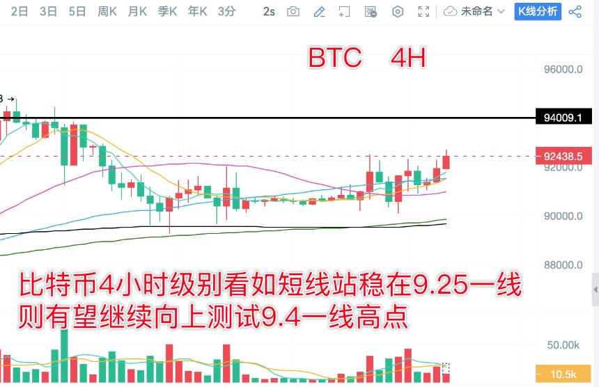 分析师陈树 ：1.13比特币以太坊回踩支撑有守关注延续上涨测试压力位