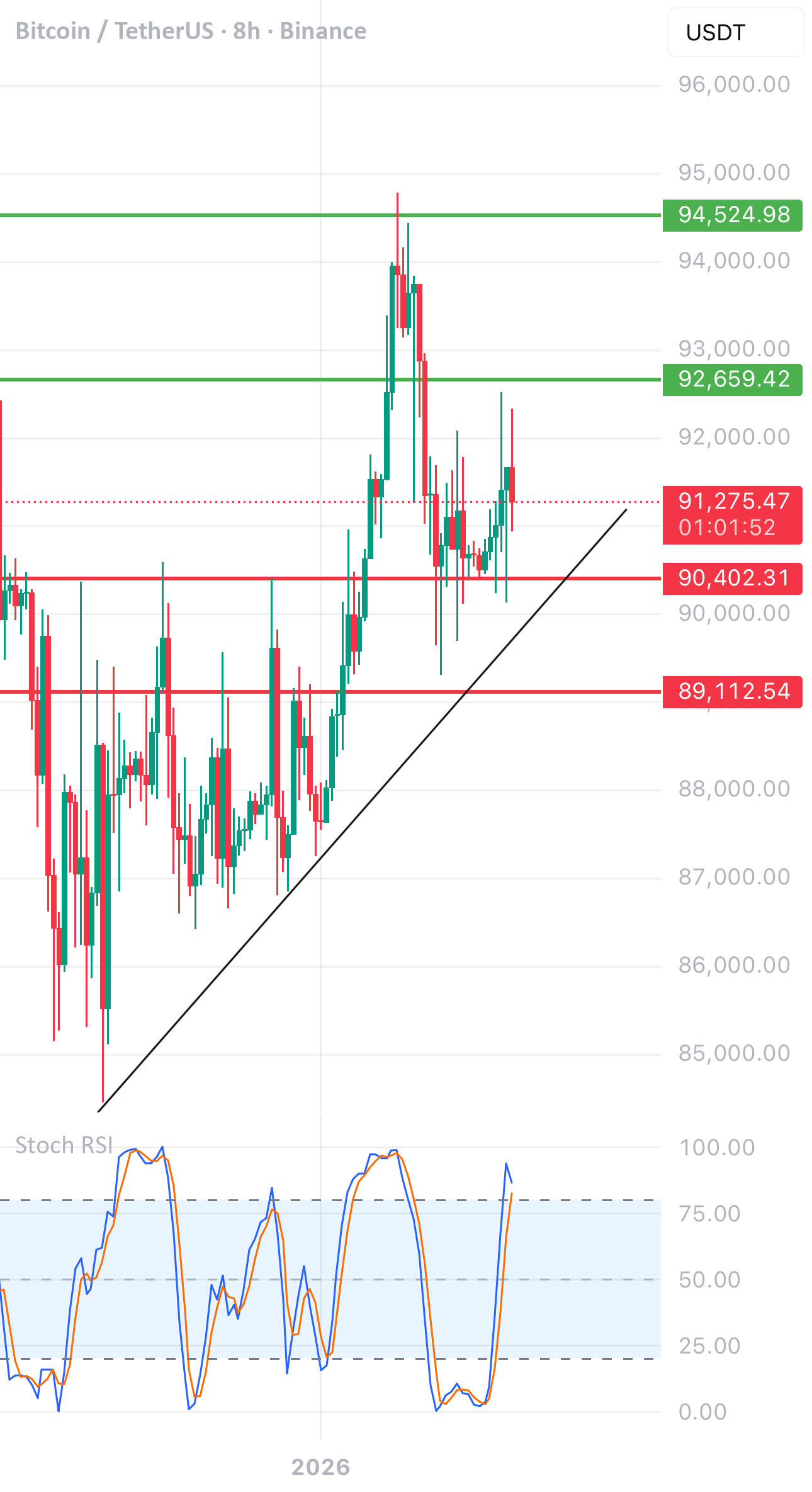 BTC/USDT 图表回顾
