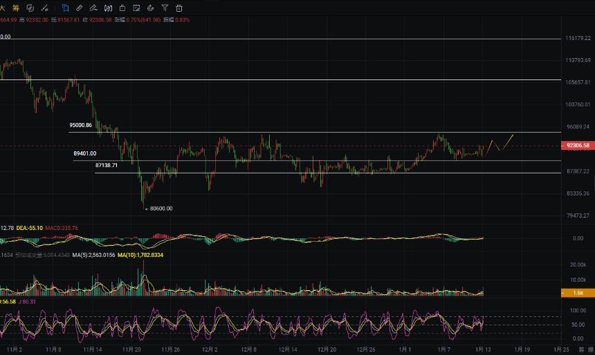 周彦灵：1.13比特币BTC 以太ETH今日最新走势预测分析及操作策略