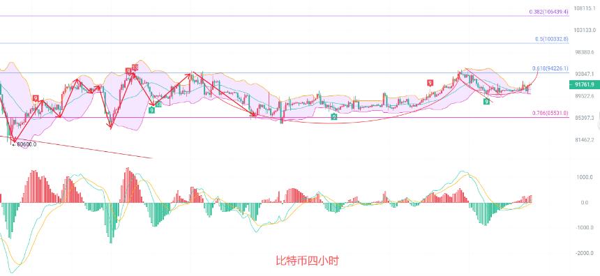 币圈院士：1.13比特币连续放量直指94000？踏空者追高警惕！最新行情分析及操作思路参考