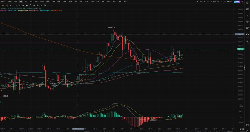 1.13大盘震荡幅度变大，Bitmine追加质押154208枚ETH