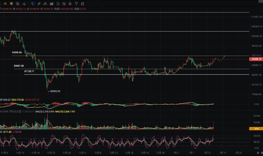 周彦灵：1.14比特币BTC 以太ETH今日最新走势预测分析及操作策略
