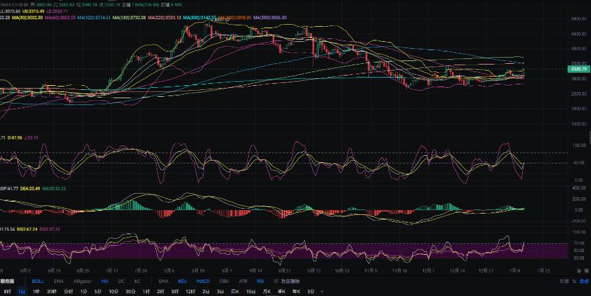 1.14张历辉:今日最新以太坊（ETH）行情分析及操作参考！
