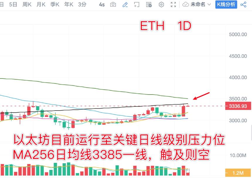 分析师陈树 ：1.14比特币以太坊昨日策略获利，高位盘整关注回踩做多机会