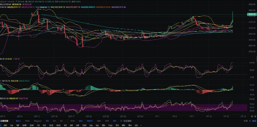 1.14张历辉:今日最新以太坊（ETH）行情分析及操作参考！