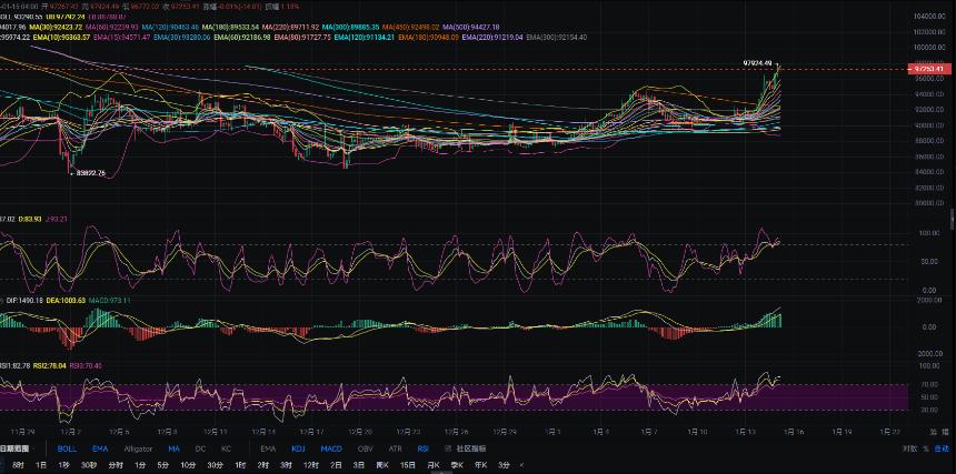 1.15张历辉:今日最新比特币（BTC）行情分析及操作参考！
