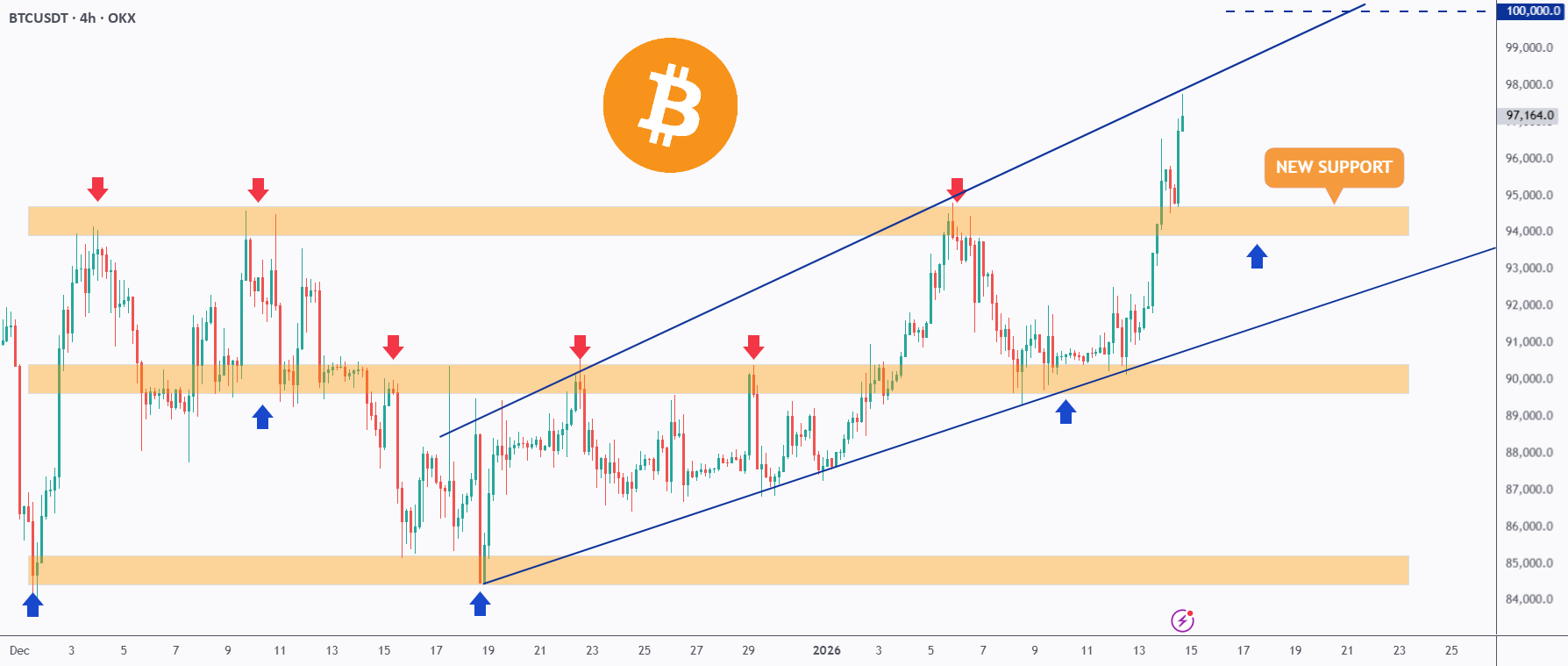 BTC - 结构翻转,下一阶段加载...
