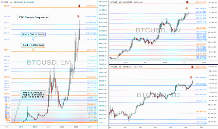 BTC 观察 12.55 万美元，然后 13.8 万美元：创世谎言可能形成“a”/“顶部”loading=
