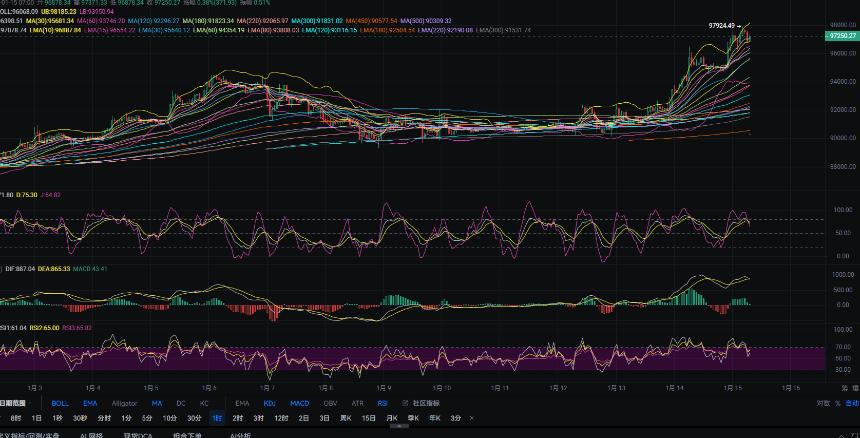 1.15张历辉:今日最新比特币（BTC）行情分析及操作参考！
