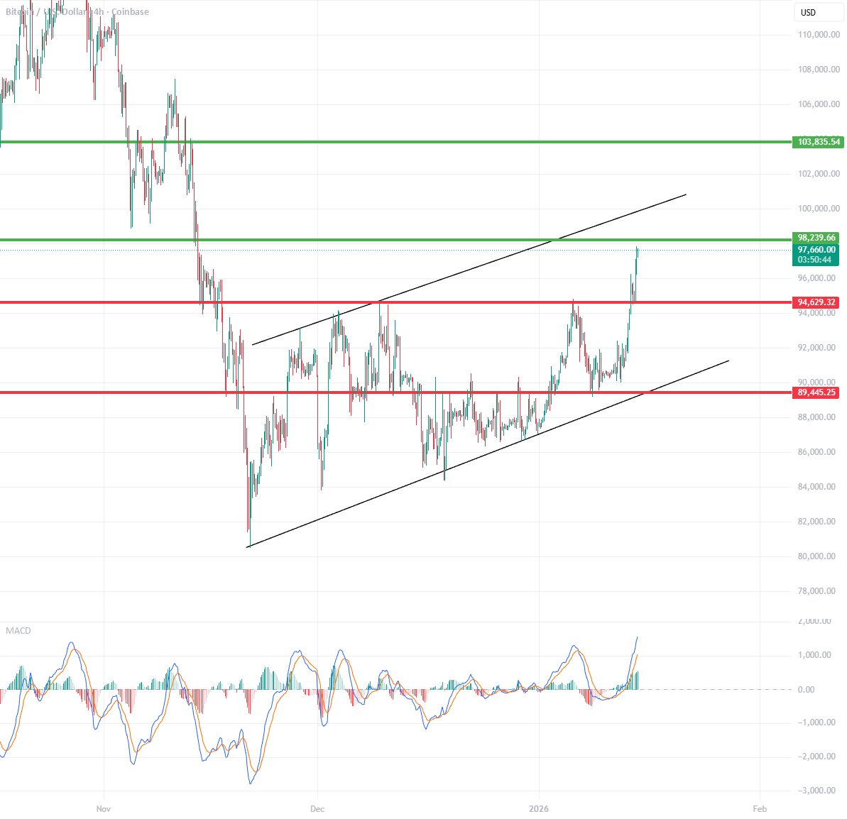 BTC/USD 4小时图表回顾
