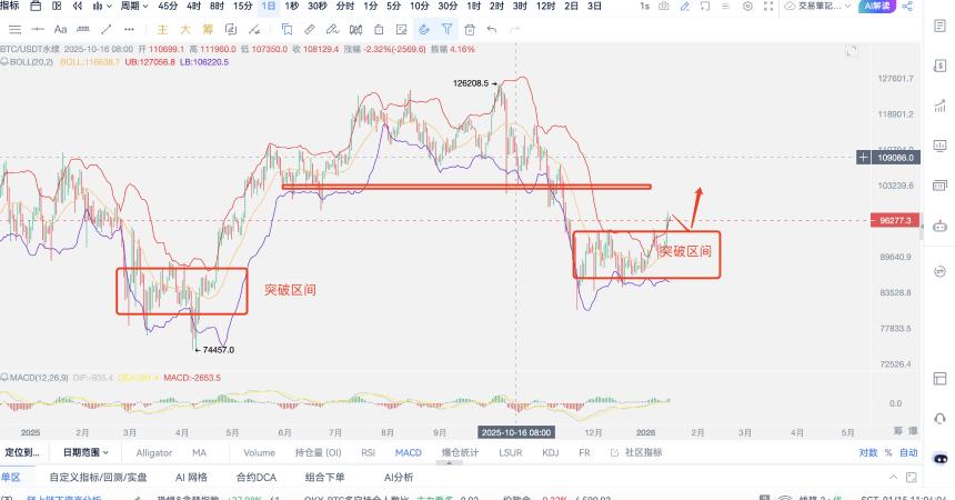 1‘15比特币98000目标到达，下阶段目标十万关口