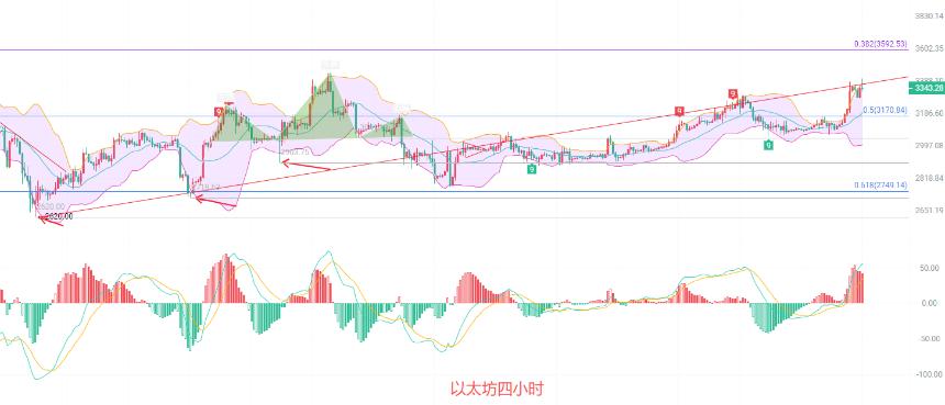 币圈院士：1.15以太坊四小时图顶部背离+日线布林带扩张，趋势反转前兆显现！最新行情分析及短线思路参考