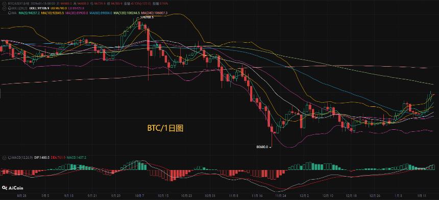 币圈币先生1.15：比特币（BTC).以太坊(ETH)今日最新行情分析参考，内附操作参考思路