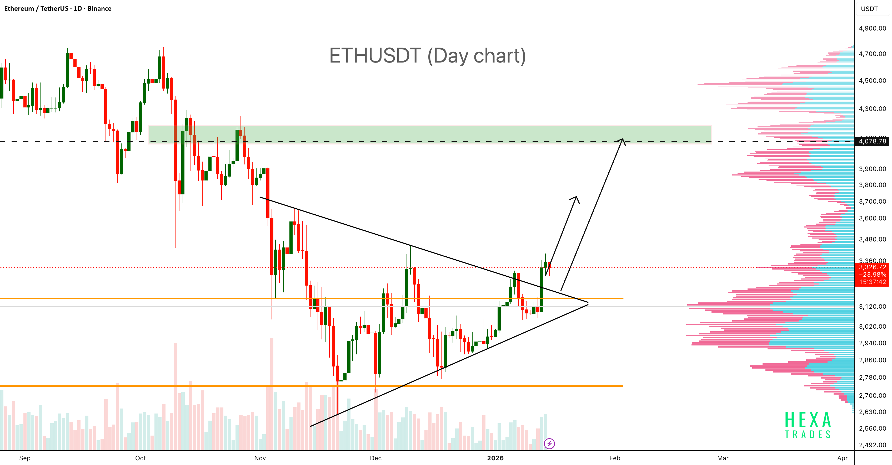 ETHUSDT 蓄势突破:三角形 + 黄金斐波那契支撑对齐