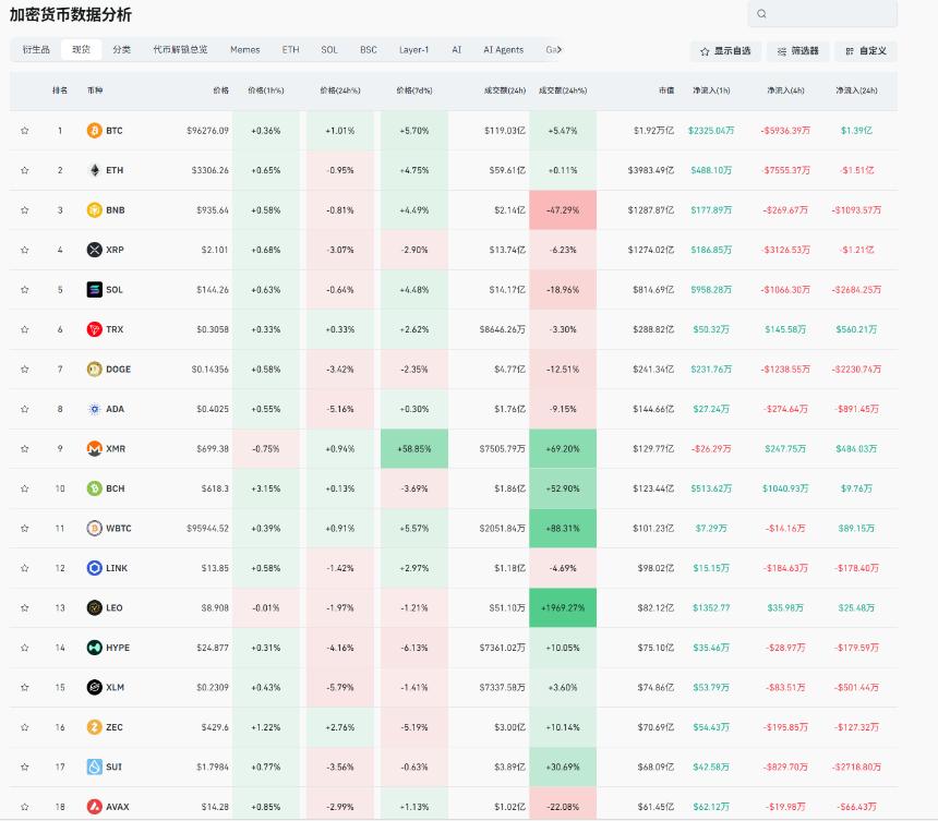 老崔说币：BTC持续摸高，距离15W还有多远？
