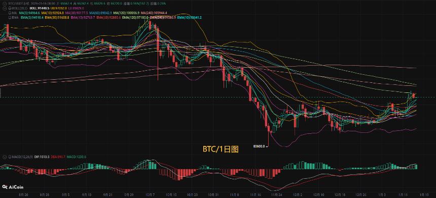 币圈币先生1.16：比特币（BTC).以太坊(ETH)今日最新行情分析参考，内附操作参考思路