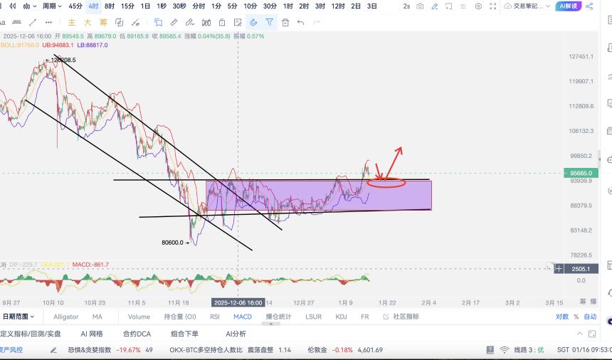 1.16比特币持续突破98000位置。目标逐步兑现，下目标十万