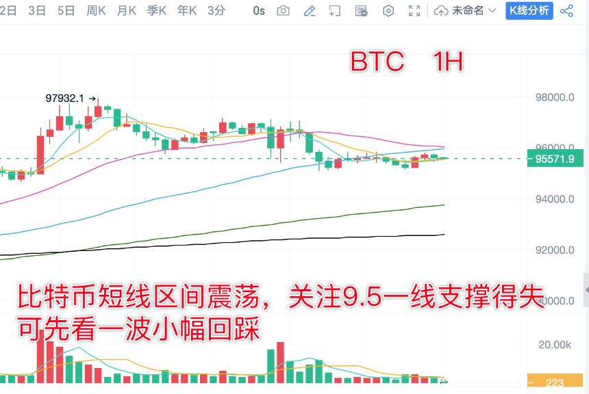 分析师陈树 ：1.16比特币以太坊昨日策略再度获利，关注回踩力度