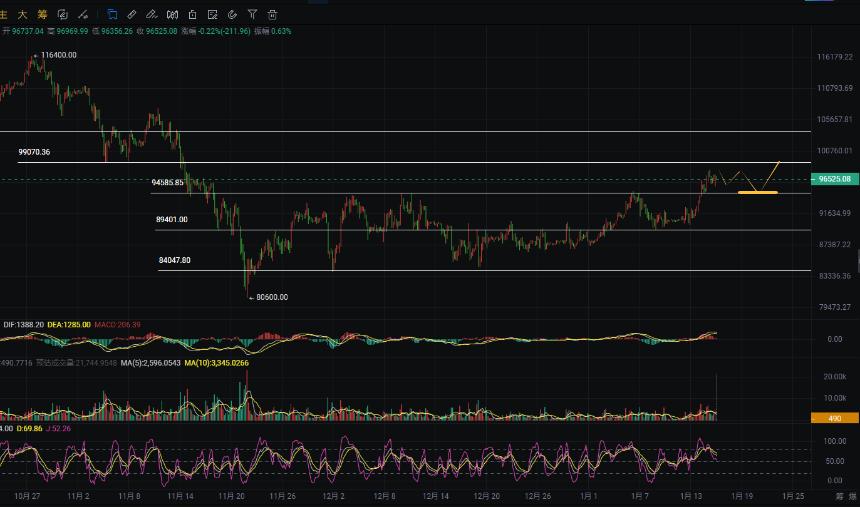 周彦灵：1.16比特币BTC 以太ETH今日最新走势预测分析及操作策略