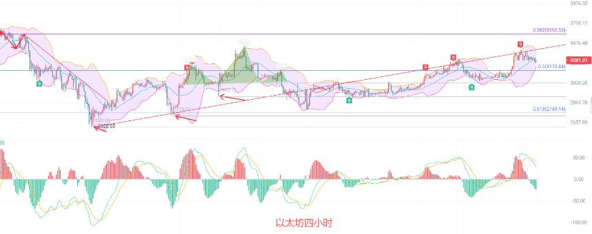 币圈院士：1.17以太坊空中加油失败，多头能否守住？最新行情分析及思路参考