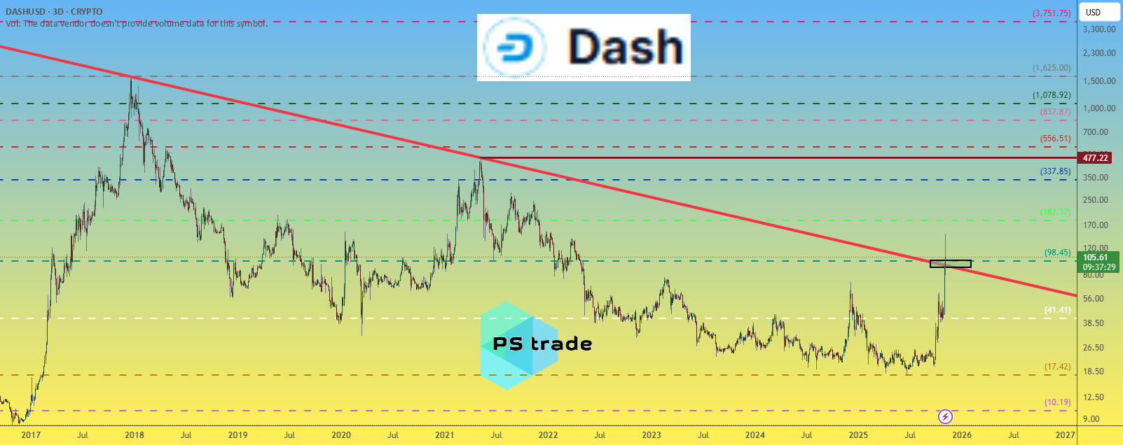 DASH价格分析