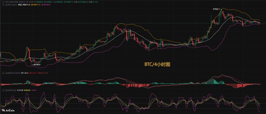 币圈币先生1.18：比特币（BTC).以太坊(ETH)今日最新行情分析参考，内附操作参考思路