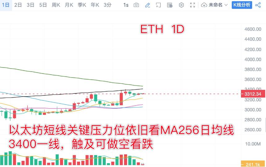 分析师陈树 ：1.18比特币以太坊价格横盘整理静待多空抉择，短线关注回踩力度