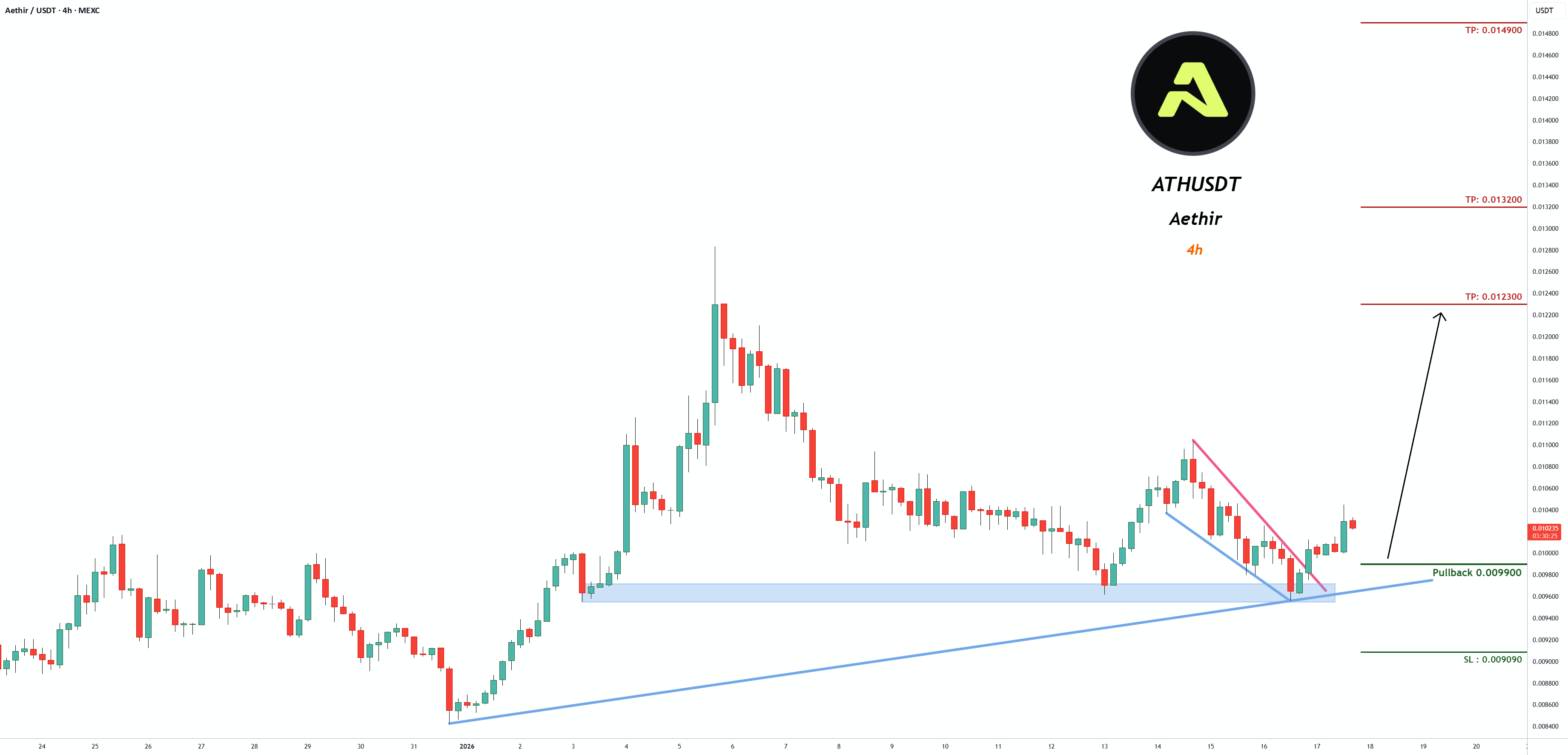 ATHUSDT 交易信号
