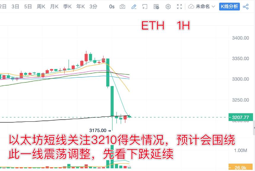 分析师陈树 ：1.19比特币以太坊昨日空单精准大幅获利，下看9万支撑