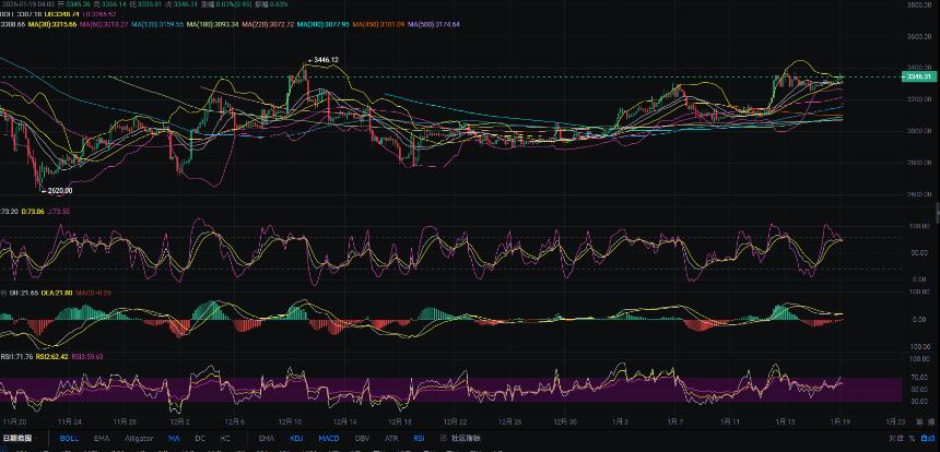 1.19张历辉:今日最新以太坊（ETH）行情分析及操作参考！