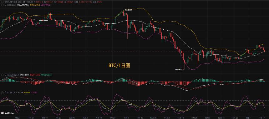 币圈币先生1.19：比特币（BTC).以太坊(ETH)今日最新行情分析参考，内附操作参考思路