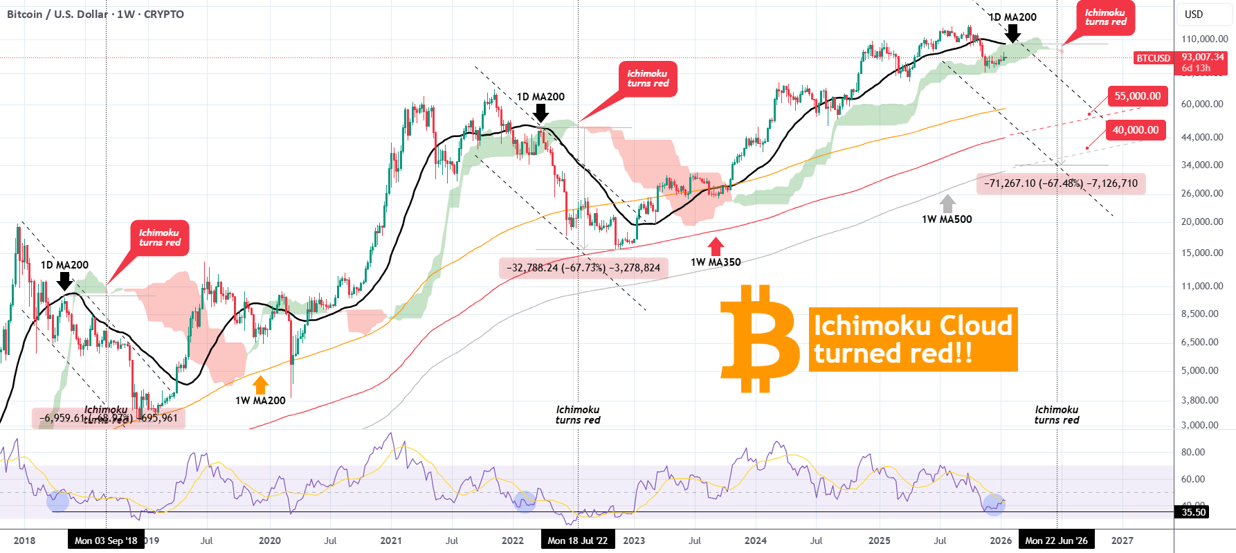 BITCOIN 1W Ichimoku 刚刚变红。大量熊市周期信号。