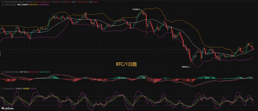 币圈币先生1.20：比特币（BTC).以太坊(ETH)今日最新行情分析参考，内附操作参考思路