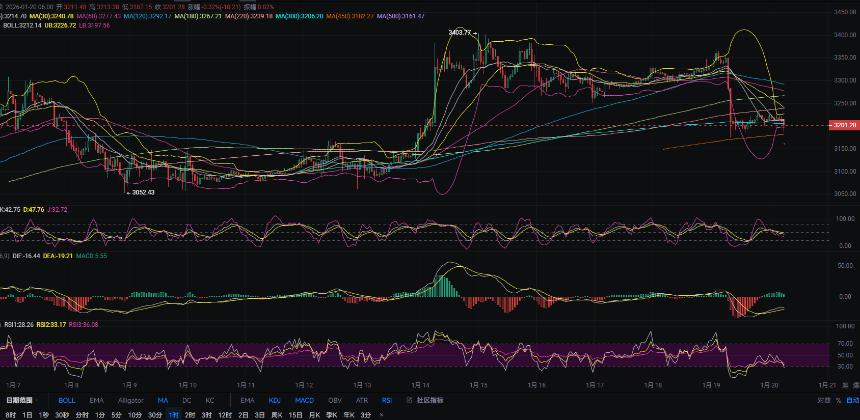 1.20张历辉:今日最新以太坊（ETH）行情分析及操作参考！
