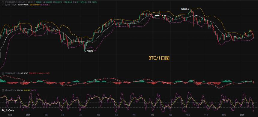 币圈币先生1.21：比特币（BTC).以太坊(ETH)今日最新行情分析参考，内附操作参考思路
