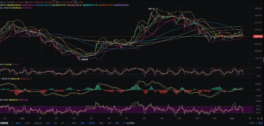 1.21张历辉:今日最新以太坊（ETH）行情分析及操作参考！