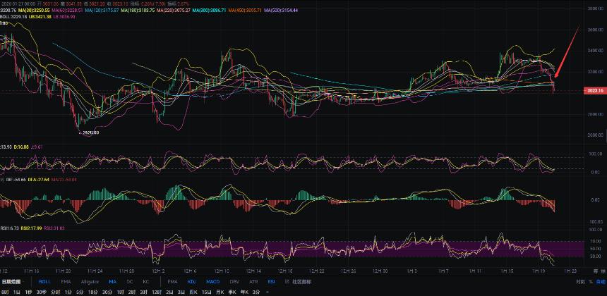 1.21张历辉:今日最新以太坊（ETH）行情分析及操作参考！