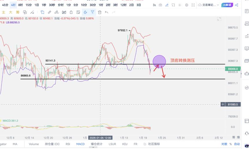 1·21比特币强势回落万点。多头还有反弹机会