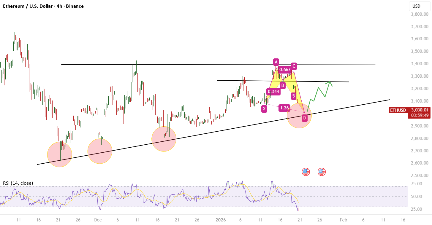 ETHUSD - 长至颈线 - 上升三角形底部
