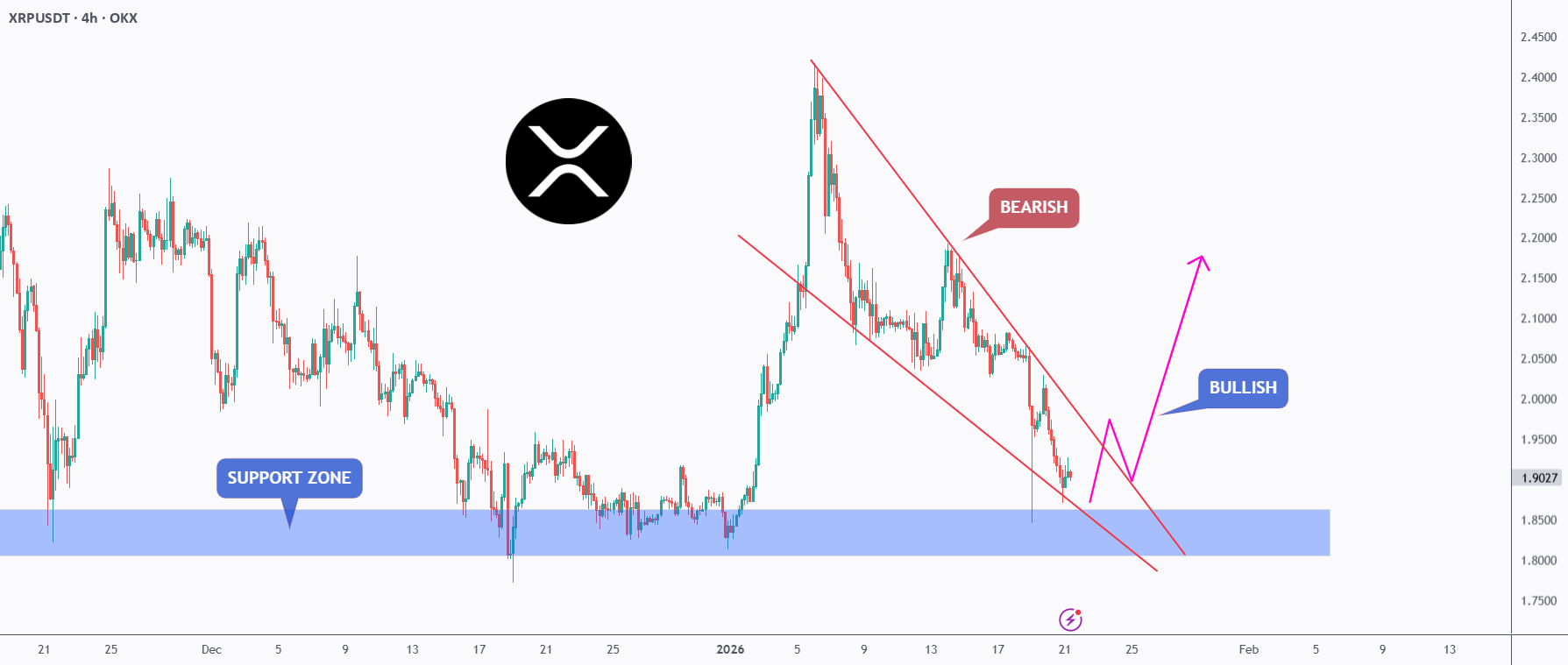 XRP - 支持决策时间!