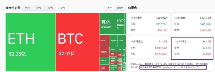 BTC小时一字断魂刀 全网清算7亿美元