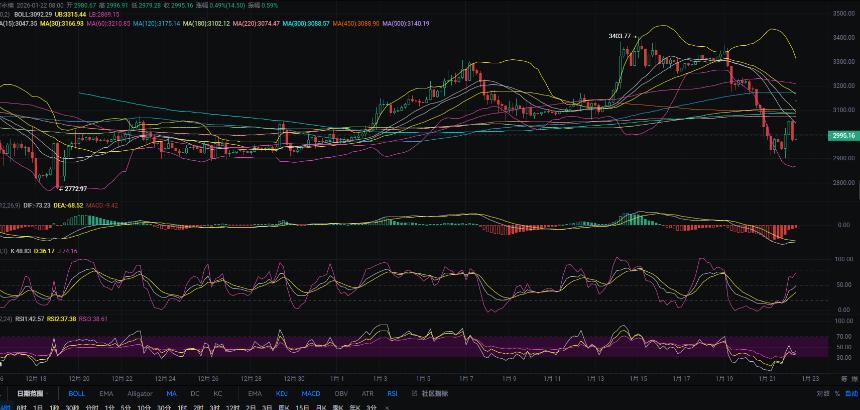 1.22张历辉:今日最新以太坊（ETH）行情分析及操作参考！