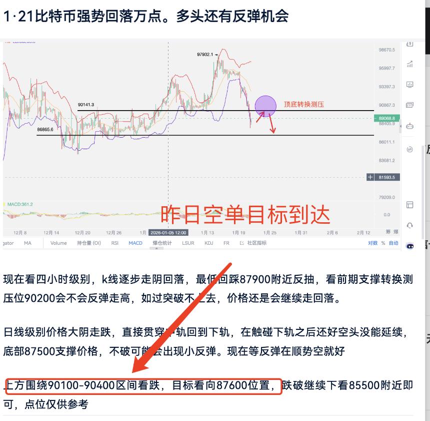 1.22比特币今天可以看波小反弹