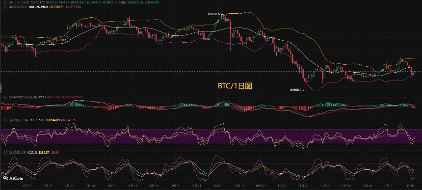 币圈币先生1.22：比特币（BTC).以太坊(ETH)今日最新行情分析参考，内附操作参考思路