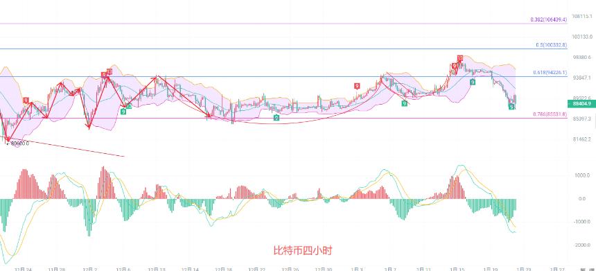币圈院士：1.22比特币88000南下金蝉以脱壳！你是旁观者还是局中人？最新行情分析及思路参考