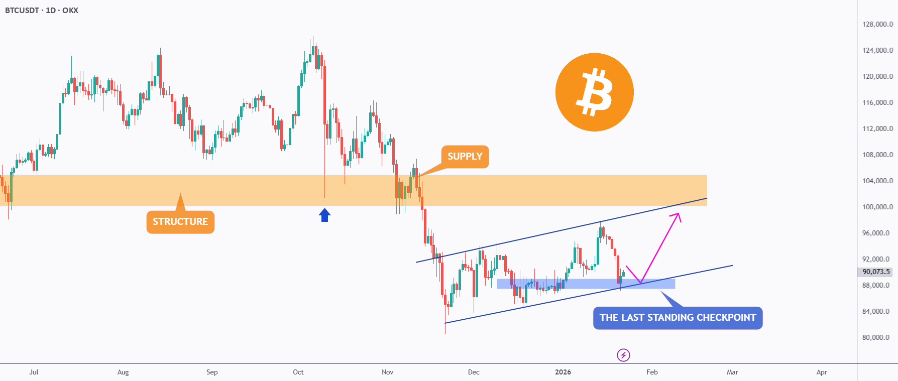 BTC - 最后的检查点!
